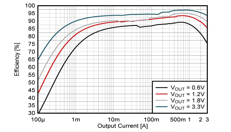Graphique des performances - Texas Instruments Convertisseurs Buck TPS62A03x